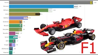 Formula one constructors winners (1950 - 2022)