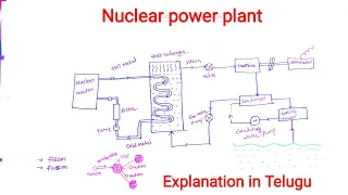 Nuclear power plant working explanation in telugu|nuclear power plant in Telugu