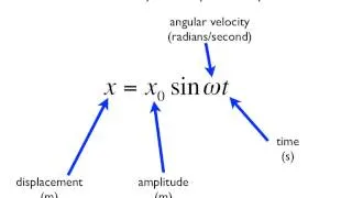 Topic 9.1 Summary - Simple Harmonic Motion