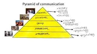 1.2 What is communication?