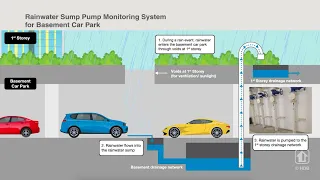 Rainwater Sump Pump Monitoring System for Basement Car Park