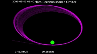 Mars Reconnaissance Orbiter trajectory (aerobraking)