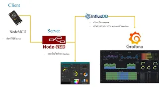 การใช้งาน NodeMCU, Node-red, InfluxDB และ Grafana เพื่อทำหน้า GUI