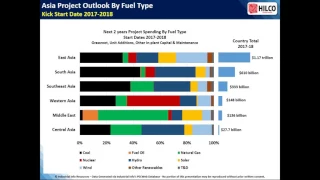 2017 Asia & Middle East Power Project Spending Outlook