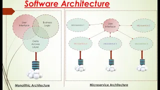 Software Architecture Part 1 | Monolithic and Micro Services Architure.
