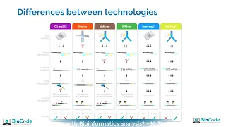 Single-Cell RNA-seq Technologies (10x Genomics, Smart-Seq, Drop-seq and more) | BioCode