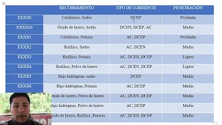 Clases de Soldadura, composición, tipo de corriente y tipo de penetración de los electrodos.