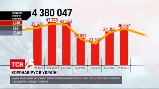 Коронавірус в Україні: за добу зафіксували понад 38 тисяч нових інфікувань | ТСН 12:00