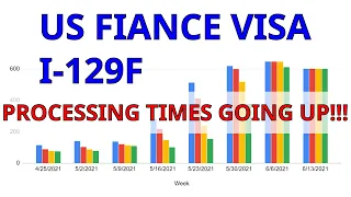 Bad news! USCIS I-129F K1 fiancé visa processing times are increasing!