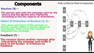 Westley and Maclean's model of communication