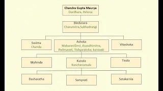 Family Tree of Mauryas | Mauryan Empire FamilyTree | Familytree of Ashoka|  Ashoka Family| Mauryas