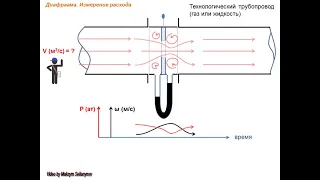 Диафрагма. Измерение расхода. Закон Бернулли. Анимация