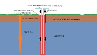Residential geothermal installation part 1