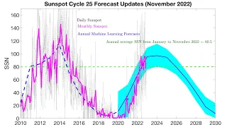 Massive Snowpack Increases - Solar Cycle 25 Update - Mauna Loa Eruption Continues - Space Weather