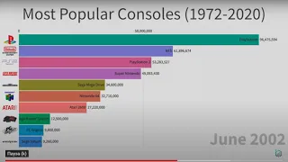 Most Sold Gaming Consoles (1972-2020) Сравниваю С Предыдущим Топом