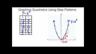 Graphing Quadratics Using Step Patterns