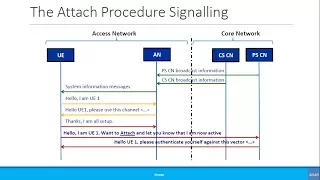 Beginners: Simplified Call Flow Signaling: Registration - The Attach Procedure