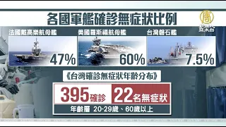 美羅斯福號隔離海軍再確診 張上淳：無症狀難判斷