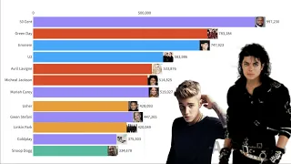 Most popular Artists (2004 - 2020)