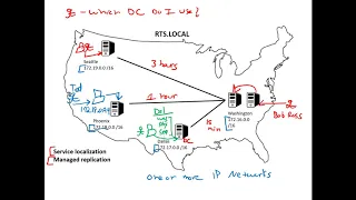 Understanding Active Directory Sites