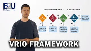 VRIO Framework EXPLAINED | B2U | Business To You