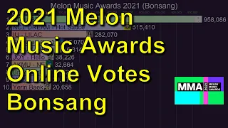 [2021 MMA] 2021 Melon Music Awards Bonsang Awards (Day 1 - 7)