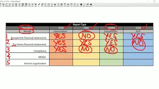 AUD: Audit, Attestation, and Compliance Engagements: Types of Attestation Engagements