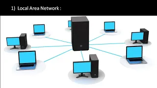 What is Network | Network Types: LAN, WAN, PAN, CAN, MAN, SAN | Free  CCNA 200-301 Course | Day-2