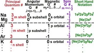 Physics - Modern Physics (26 of 26) Orbital Quantum Numbers III