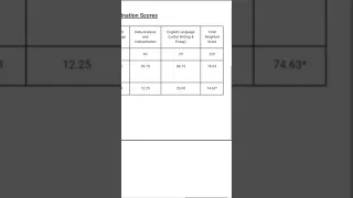 my ibps PO mains score card 😭 GK has always been my negative point #ibpsPO #ibps2021 #ibpsX #banking