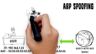 ARP and DNS Spoofing