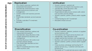 Enterprise Architecture - Operating Model