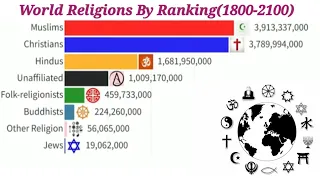 largest religions by world population 1800-2100 | world religions by ranking #learnwithafnan