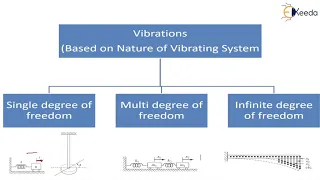 Vibration Classification - Basic Concepts of Vibration - Dynamics of Machinery