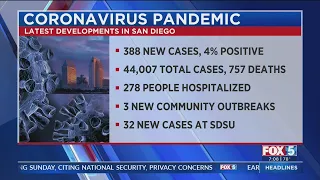 San Diego County Reports 388 New COVID-19 Cases As It Considers Suing State