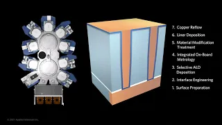 Applied’s Unique Integrated Materials Solution Lowers Interconnect Resistance