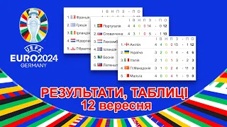 Євро 2024: Україна програє у Мілані та інші матчі дня