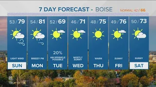 Warming trends continues through Monday, cooler changes on Tuesday