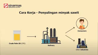 How it works - Palm oil refining (Bahasa Indonesia Subtitles)