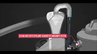 Mullet High-Speed Cyclone Dust Collector -- How it works
