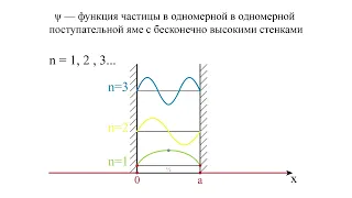 Частица в одномерной потенциальной яме