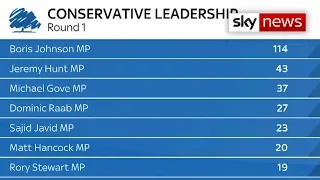 Conservative leadership battle - Boris Johnson tops ballot