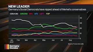 Germany's Social Democrats Lead in Election Poll