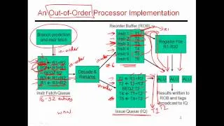 CS6810 -- Lecture 28. Lectures on Hardware-Based ILP.