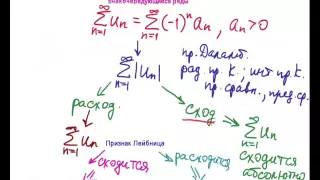 Абсолютная и условная сходимость