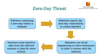 What is a Zero Day attack and how does it work?