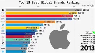 15 Best Global Brands Ranking 2000-2018