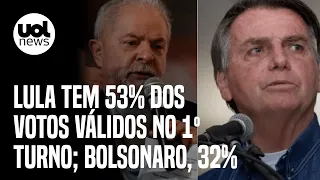 Datafolha: Lula tem 53% dos votos válidos no 1º turno, contra 32% de Bolsonaro