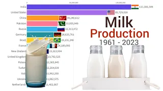 World's Top Milk Producing Country 1961 - 2023