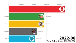 MrBeast Vs Pewdiepie Vs T-Series Vs Cocomelon Vs Set India - Subscriber Count (2006-2022)